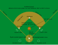 Image 2Diagram of a baseball field Diamond may refer to the square area defined by the four bases or to the entire playing field. The dimensions given are for professional and professional-style games. Children often play on smaller fields. (from Baseball)