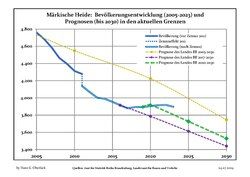 Recent Population Development and Projections (Population Development before Census 2011 (blue line); Recent Population Development according to the Census in Germany in 2011 (blue bordered line); Official projections for 2005-2030 (yellow line); for 2020-2030 (green line); for 2017-2030 (scarlet line)