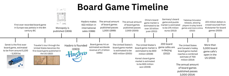 File:Board Game Timeline.png