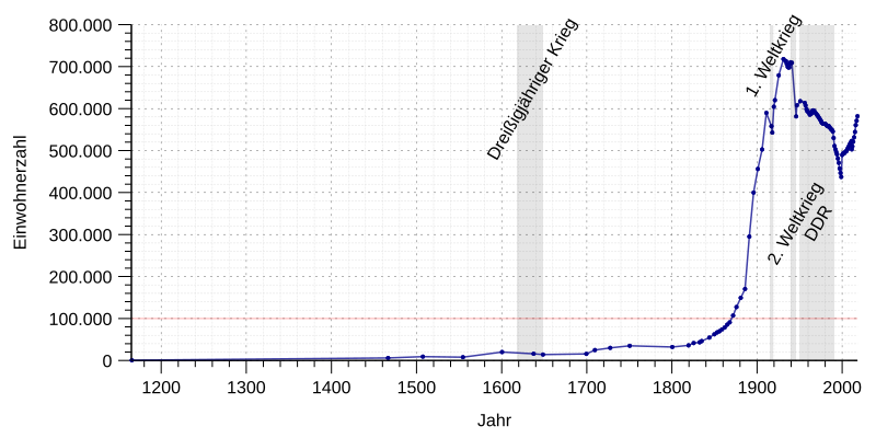 File:Einwohnerentwicklung von Leipzig.svg