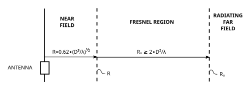 Near- and far-field regions for an antenna larger (diameter or length D) than the wavelength of the radiation it emits, so that D⁄λ ≫ 1. Examples are radar dishes and other highly directional antennas.