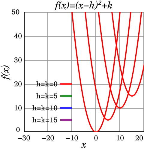 File:Quartic hv shift.svg