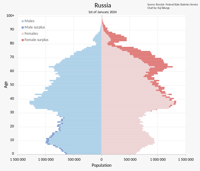 File:Russia Population Pyramid.svg