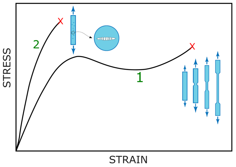 File:Stress-strainPolymersV2.tif