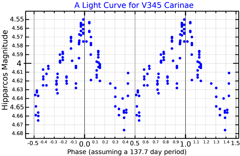 File:V345CarLightCurve.png