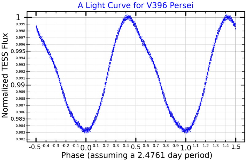 File:V396PerLightCurve.png