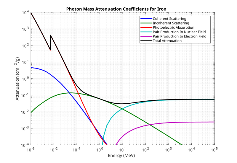 File:Attenuation Coefficient Iron.svg