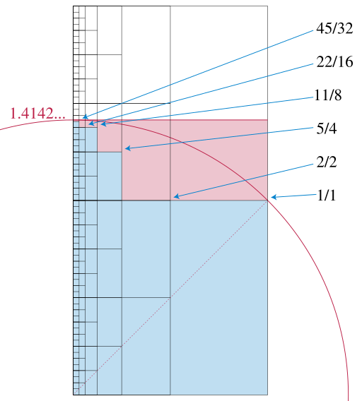 File:Dyadic sqrt2 approximation.svg