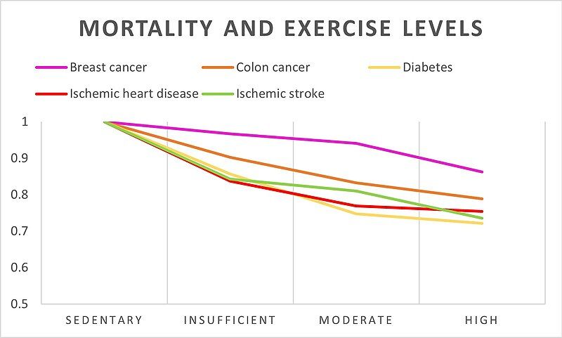 File:Exercisemortality.jpg