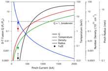 A model of scaling up the current inside the flowing pinch.