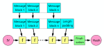 The Merkle-Damgard hash construction