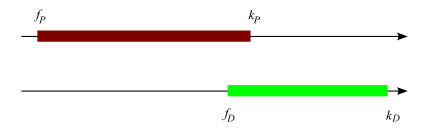 The "P" and "D" intervals shown as partly overlapping.