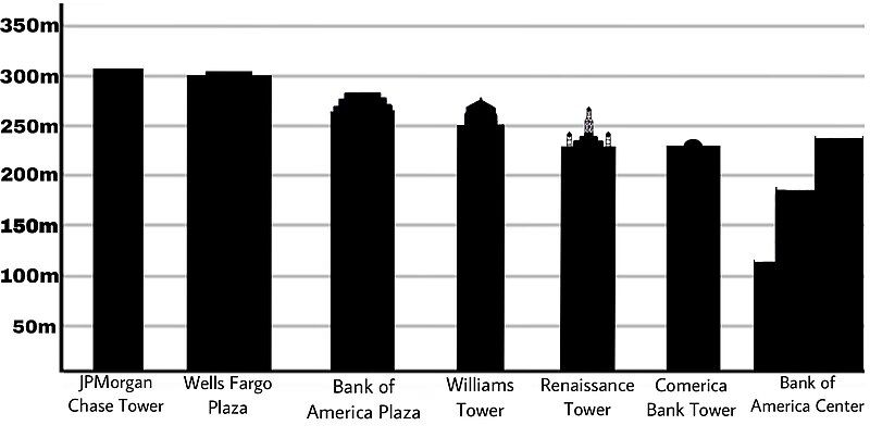 File:Texas Skyscrapers.jpg