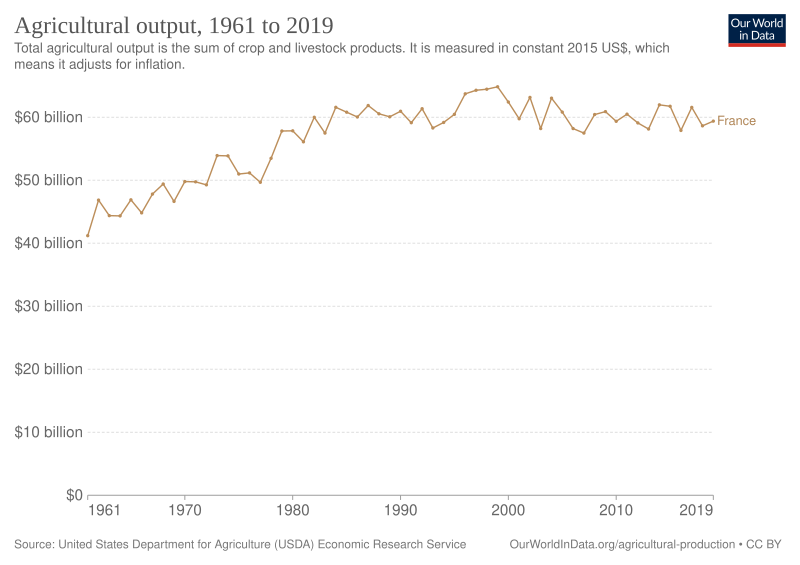 File:Agricultural output France.svg