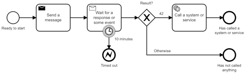 File:Camunda-platform-bpmn-model.png