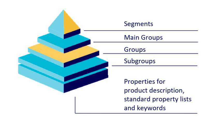 File:Classification hierarchiy EN.png