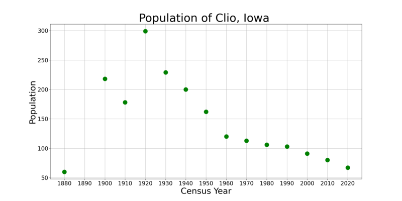 File:ClioIowaPopPlot.png