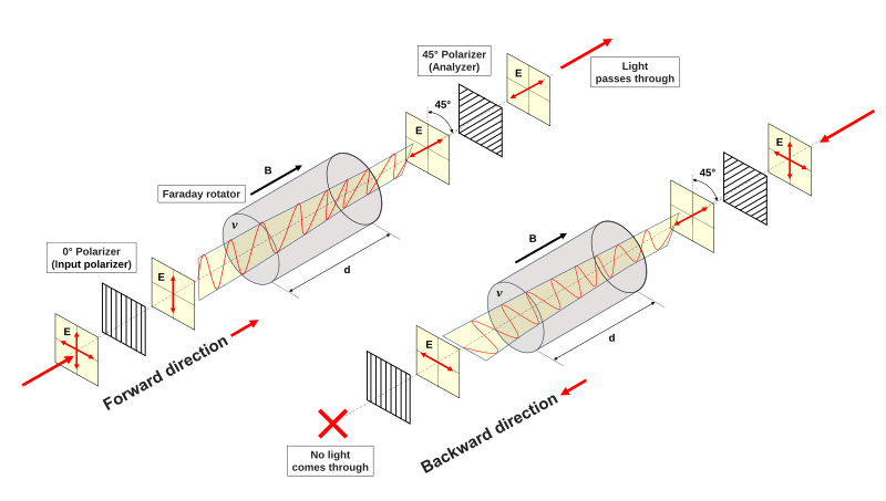 File:Faraday isolator.svg