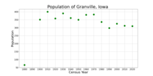 The population of Granville, Iowa from US census data