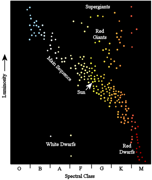 File:Hertzsprung-russel diagram.png