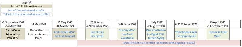 File:Israeli conflicts timeline.png