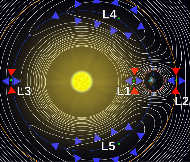 A contour plot of the effective potential of a two-body system due to gravity and inertia at one point in time. The Hill spheres are the circular regions surrounding the two large masses.