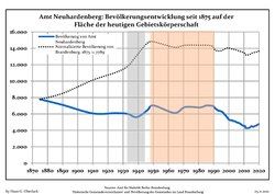 Development of Population since 1875 within the final boundaries (Blue Line: Population; Dotted Line: Comparison to Population Development of Brandenburg state; Grey Background: Time of Nazi rule; Red Background: Time of Communist rule)