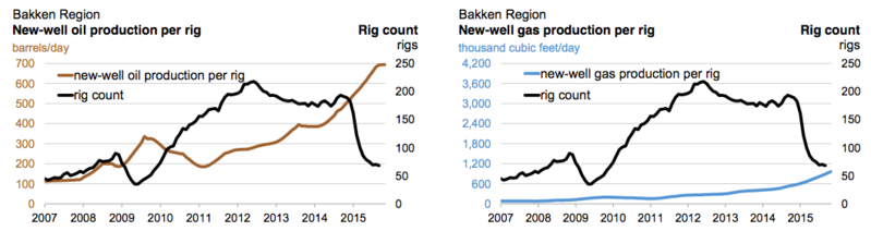 File:EIA Oct2015 BakkenNewWellProdnPerRig.png