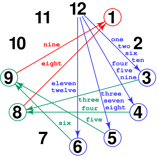 File:Kruskal count principle.svg