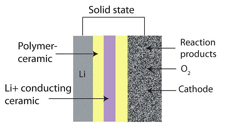 File:Li-air-solidstate.jpg