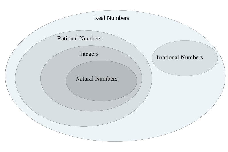 File:Real numbers.svg