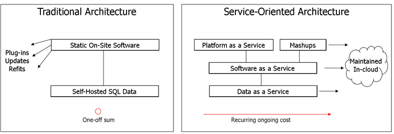 File:SOA Diagram.png