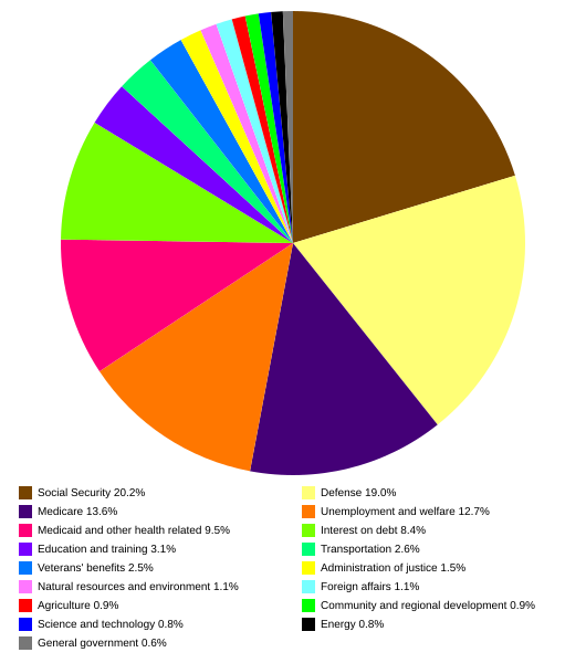 File:US budget 2007.svg