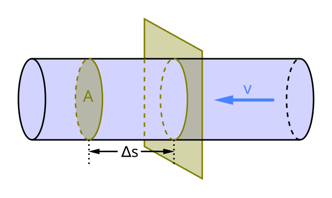 File:Volumetric-flow-rate.svg