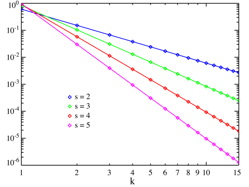 File:Zeta distribution PMF.png