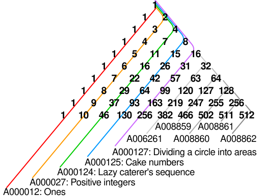 File:Bernoulli triangle columns.svg