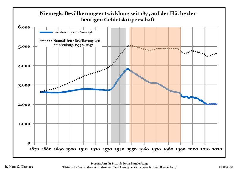 File:Bevölkerungsentwicklung Niemegk.pdf