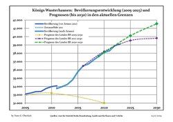 Recent Population Development and Projections (Population Development before Census 2011 (blue line); Recent Population Development according to the Census in Germany in 2011 (blue bordered line); Official projections for 2005-2030 (yellow line); for 2020-2030 (green line); for 2017-2030 (scarlet line)