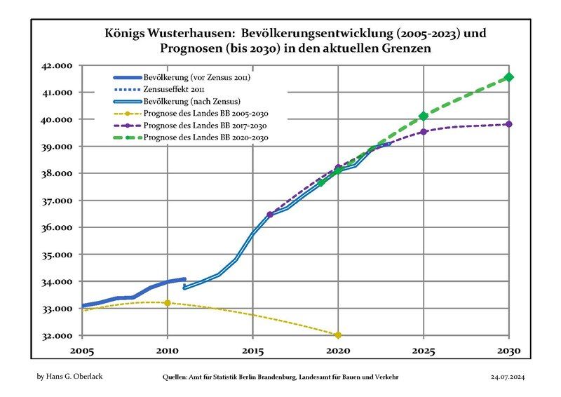 File:Bevölkerungsprognosen KönigsWusterhausen.pdf