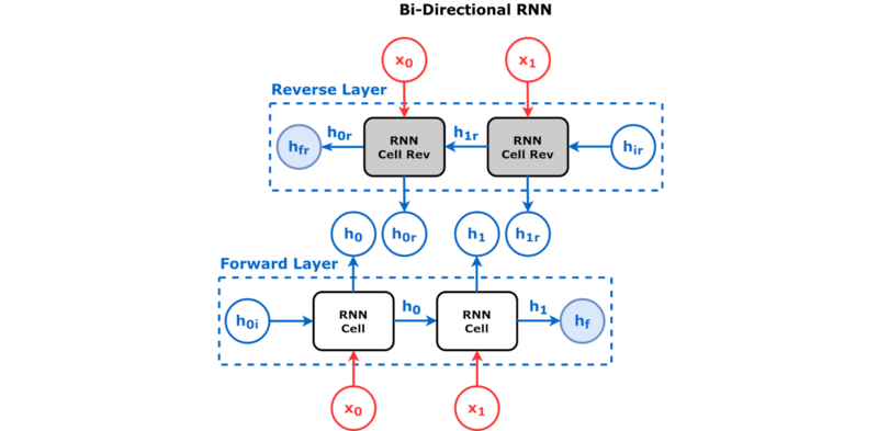 File:Bidirectional RNN.png