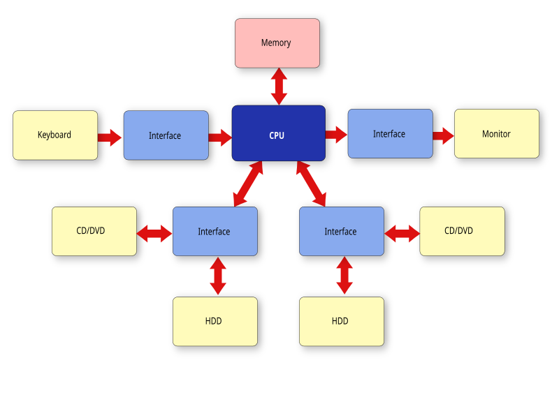 File:Computer system architecture.svg