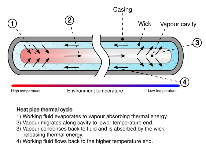 File:Heat Pipe Mechanism.svg