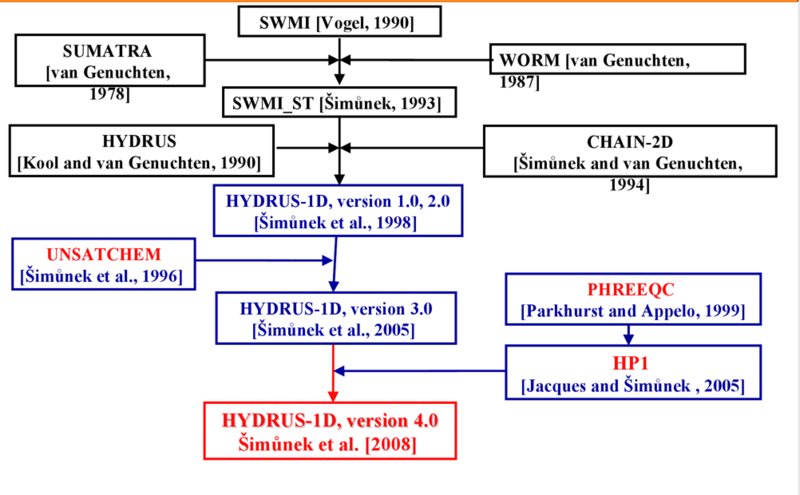 File:Hydrus1d history.tiff