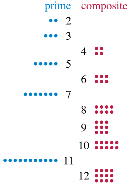 File:Primes-vs-composites.svg