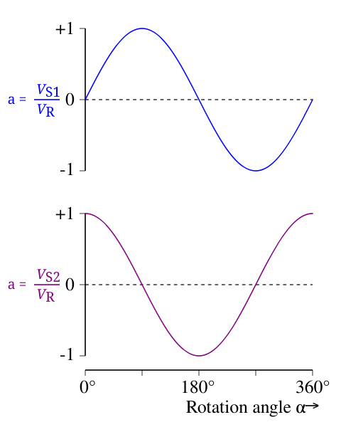 File:Resolver-Uebertragungsverhalten-en.svg