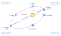 Image 74Exaggerated illustration of Earth's elliptical orbit around the Sun, marking that the orbital extreme points (apoapsis and periapsis) are not the same as the four seasonal extreme points, the equinox and solstice (from Earth)