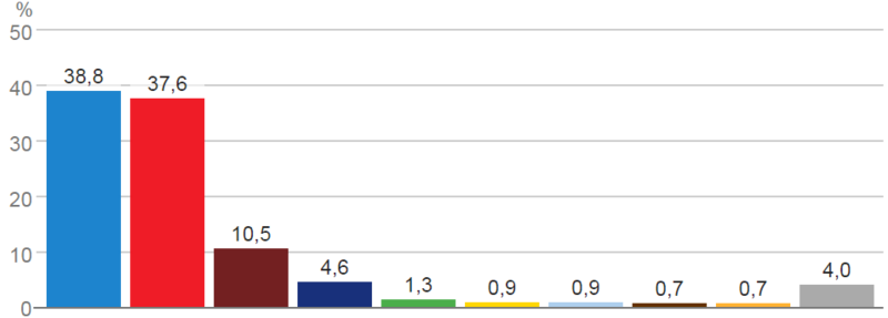 File:SpainVoteChartCongress1996.png