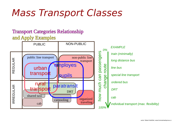 File:Transport-classes-en.svg