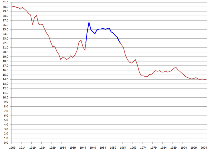 File:U.S.BirthRate.1909.2003.png