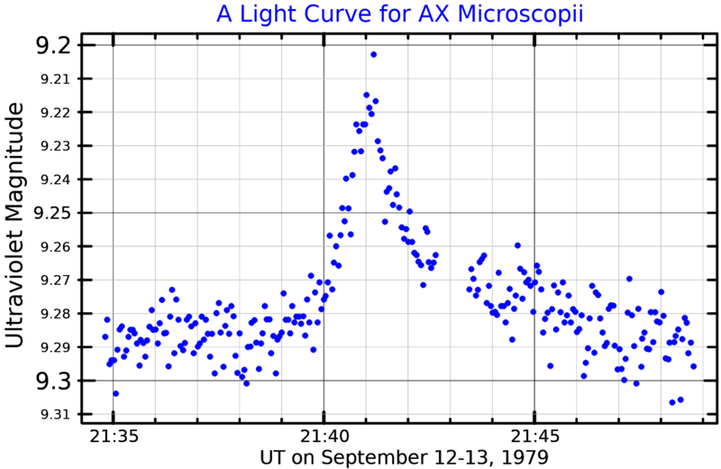 File:AXMicLightCurve.png